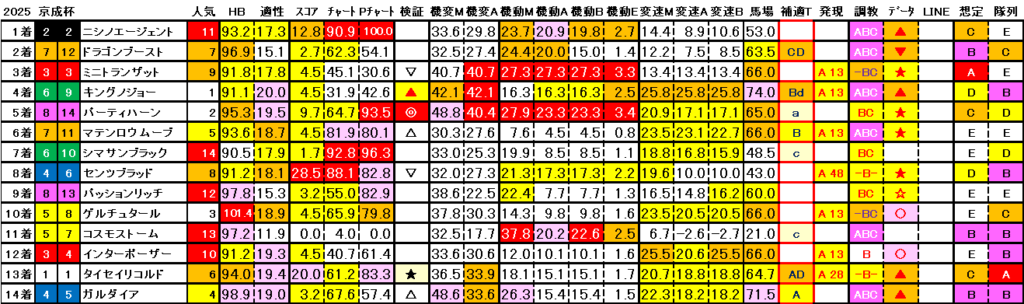 2025　京成杯　結果まとめ3